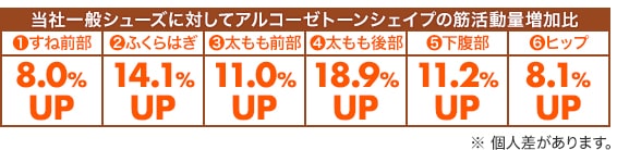 当社一般シューズに対してアルコーゼトーンシェイプの筋活動量増加比 (1)すね前部 8.0% UP (2)ふくらはぎ 14.1% UP (3)太もも前部 11.0% UP (4)太もも後部 18.9% UP (5)下腹部 11.2% UP (6)ヒップ 8.1% UP ※個人差があります。