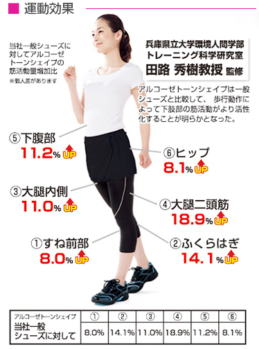 運動効果  兵庫県立大学環境人間学部トレーニング科学研究室　田路 秀樹教授監修　アルコーゼトーンシェイプは一般シューズと比較して、歩行動作によって下肢部の筋活動がより活性化することが明らかとなった。当社一般シューズに対してアルコーゼトーンシェイプの筋活動増加比※個人差があります　1.すね前部8.0%UP 2.ふくらはぎ14.1%UP 3.大腿内部11.0%UP 4.大腿二頭筋18.9%UP 5.下腹部11.2%UP 6.ヒップ8.1％UP