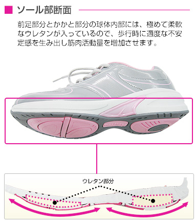 ソール部断面　前足部分とかかと部分の球体内部には、極めて柔軟なウレタンが入っているので、歩行時に適度な不安定感を生み出し筋肉活動量を増加させます。