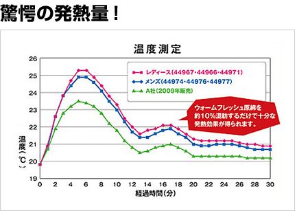 驚愕の発熱量