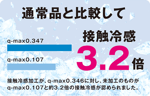 通常品と比較して接触冷感3.2倍　接触冷感加工が、q-max0.346に対し、未加工のものがq-max0.107と約3.2倍の接触冷感が認められました。