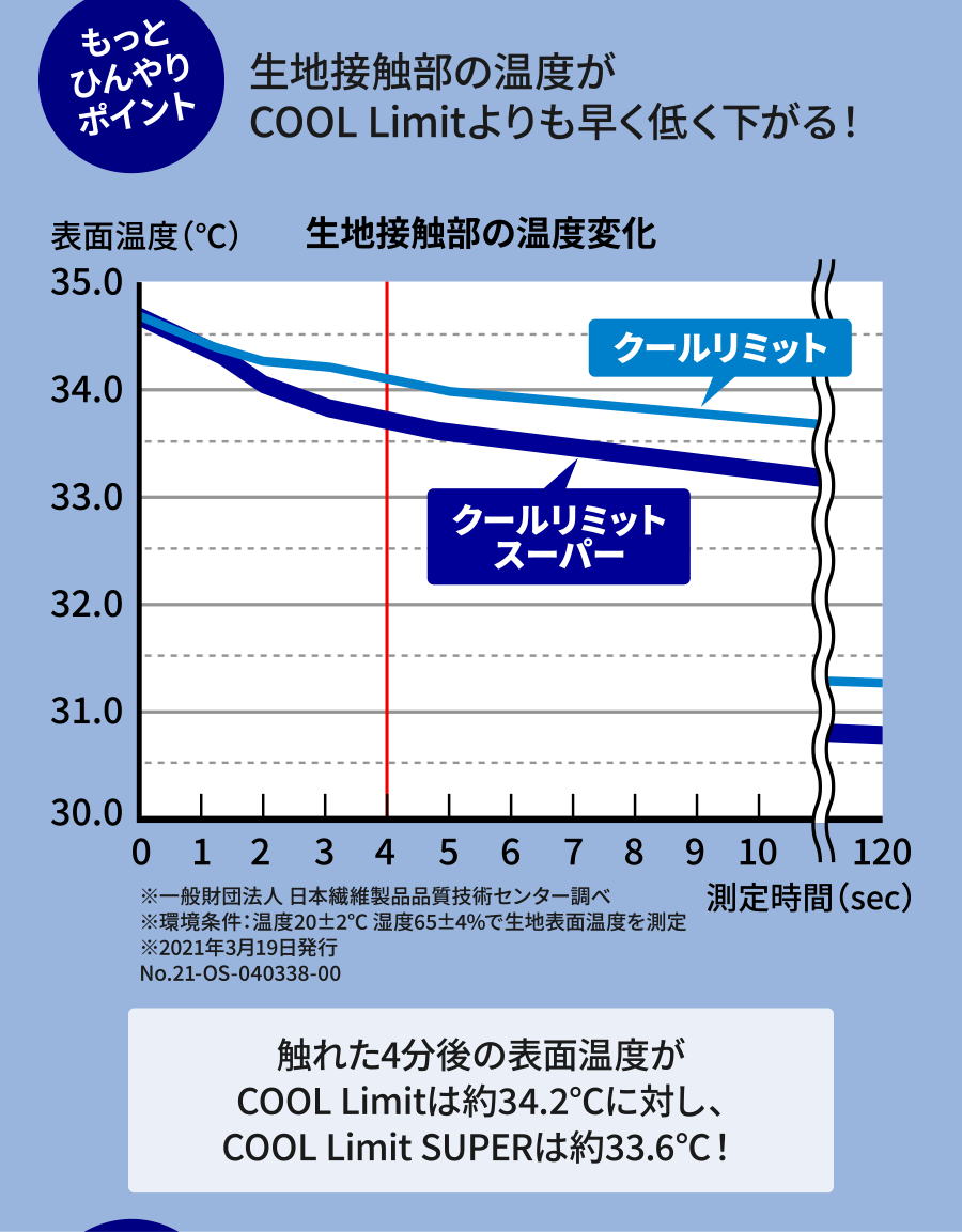 生地接触部の温度がCOOL Limitよりも早く低く下がる！触れた4分後の表面温度がCOOL Limitは約34.2℃に対し、COOL Limit SUPERは約33.6℃！※一般財団法人 日本繊維製品品質技術センター調べ ※環境条件：温度20±2℃ 湿度65±4%で生地表面温度を測定 ※2021年3月19日発行 No.21-OS-040338-00