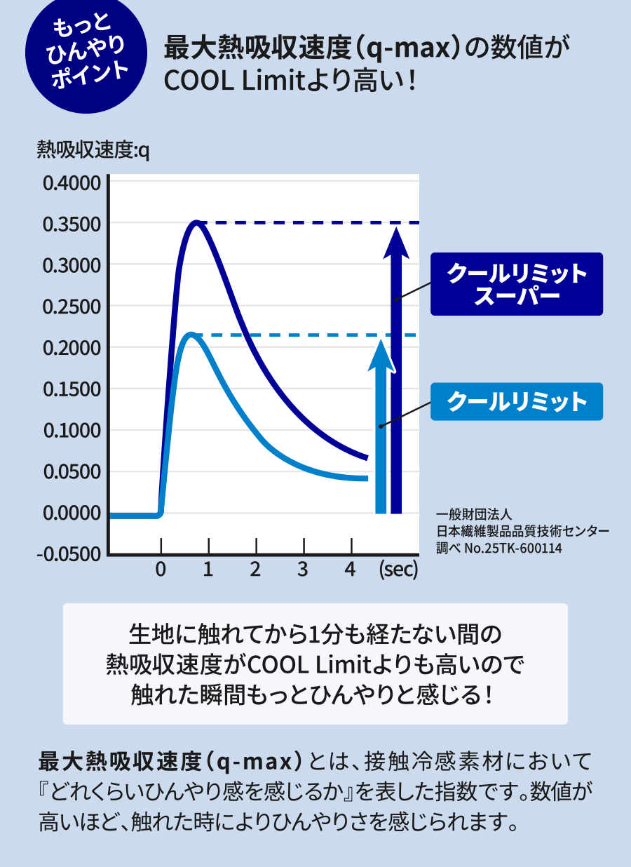 最大熱吸収速度（q-max）の数値がCOOL Limit®より高い！生地に触れてから1分も経たない間の熱吸収速度がCOOL Limitよりも高いので触れた瞬間もっとひんやりと感じる！一般財団法人日本繊維製品品質技術センター調べ No.25TK-600114 最大熱吸収速度（q-max）とは、接触冷感素材において『どれくらいひんやり感を感じるか』を表した指数です。数値が高いほど、触れた時によりひんやりさを感じられます。