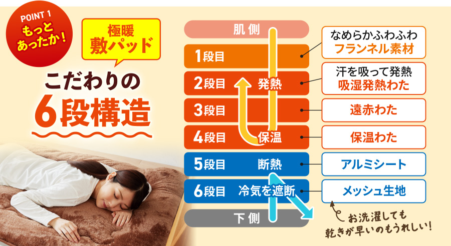 POINT1 もっとあったか！極暖敷パッド こだわりの6段構造 「暖かさ」の仕組み 発熱素材＆冷気遮断構造で冬のフローリングもぽかぽか。
