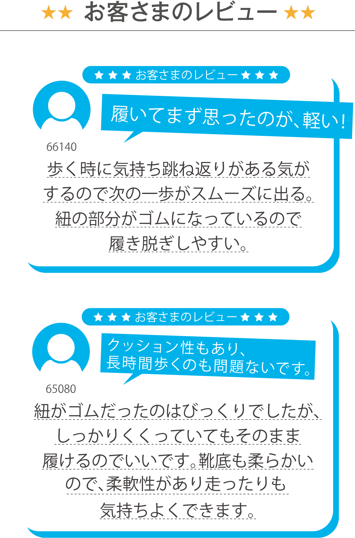 お客さまのレビュー [66140]履いてまず思ったのが、軽い! 歩く時に気持ち跳ね返りがある気がするので次の一歩がスムーズに出る。 紐の部分がゴムになっているので履き脱ぎしやすい。 [65080] クッション性もあり、長時間歩くのも問題ないです。 紐がゴムだったのはびっくりでしたが、しっかりくくっていてもそのまま履けるのでいいです。靴底も柔らかいので、柔軟性があり走ったりも気持ちよくできます。