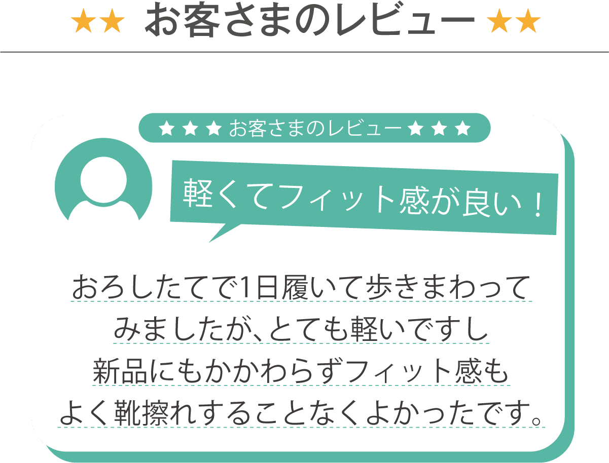お客さまのレビュー 軽くてフィット感が良い！ おろしたてで1日履いて歩きまわってみましたが、とても軽いですし新品にもかかわらずフィット感もよく靴擦れすることなくよかったです。