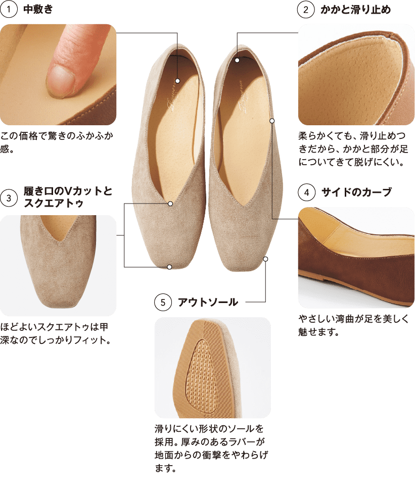 ①中敷き：この価格で驚きのふかふか感。 ②かかと滑り止め：柔らかくても、滑り止めつきだから、かかと部分が足についてきて脱げにくい。 ③履き口のVカットとスクエアトゥ：ほどよいスクエアトゥは甲深なのでしっかりフィット。 ④サイドのカーブ：やさしい湾曲が足を美しく魅せます。 ⑤アウトソール：滑りにくい形状のソールを採用。厚みのあるラバーが地面からの衝撃をやわらげます。