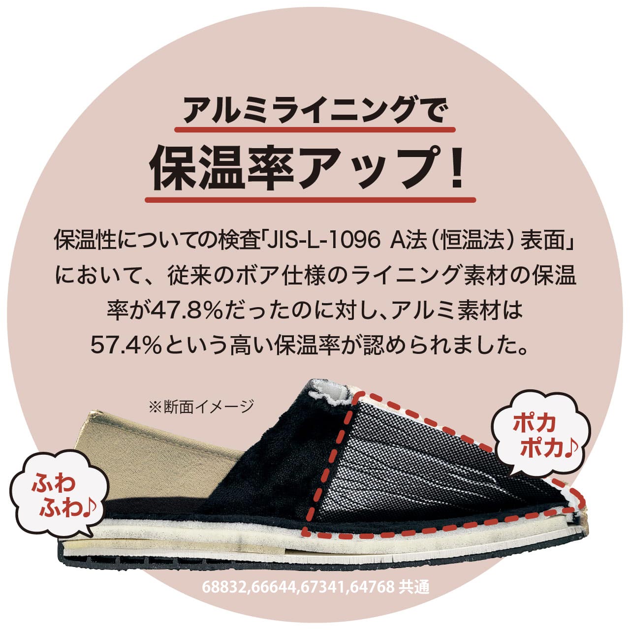 アルミライニングで保温率アップ！ 保温性についての検査「JIS-L-1096 A法（恒温法）表面」において、従来のボア仕様のライニング素材の保温率が47.8％だったのに対し､アルミ素材は57.4％という高い保温率が認められました。※断面イメージ