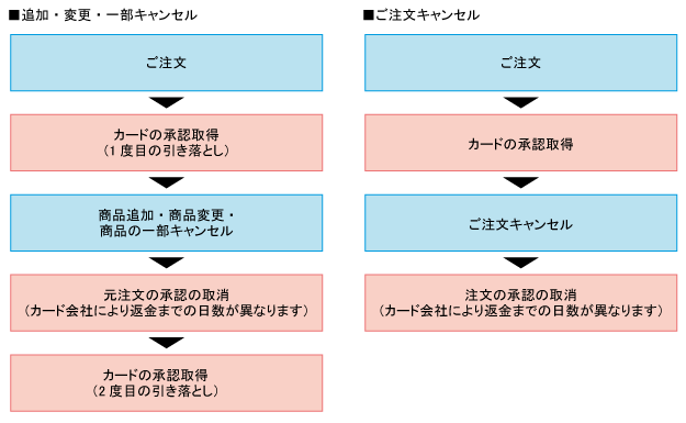 デビットカードでのお支払い時の引き落としの流れ